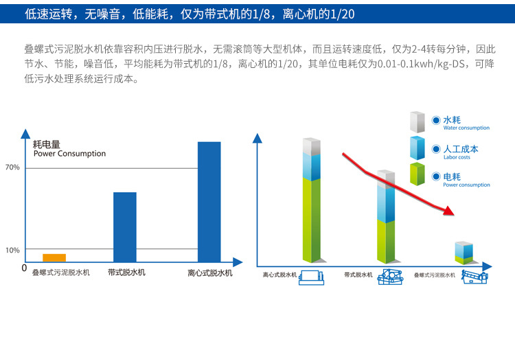 疊螺機(jī)能耗優(yōu)勢