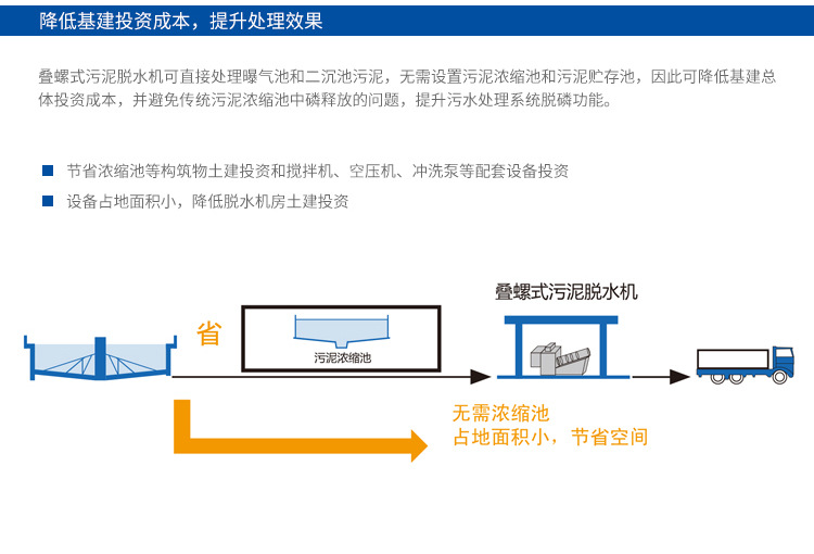 疊螺污泥脫水機(jī)優(yōu)勢-降低基建投資成本
